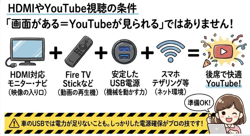 HDMIやYouTube視聴の条件　フリードGT系