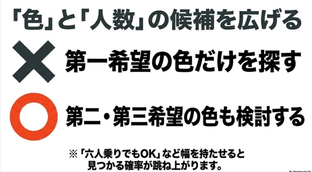 フリードの納期を早めるために第一希望の色だけでなく第二第三希望や乗車人数の候補も広げる重要性を示すスライド