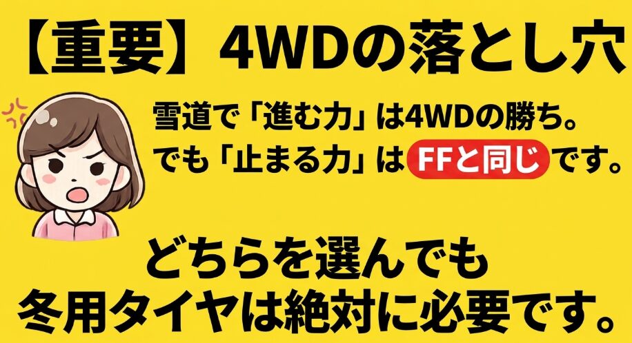 フリードクロスター4WDでも止まる力はタイヤや路面状態に左右されるため冬用タイヤが必要であることを説明する注意喚起画像