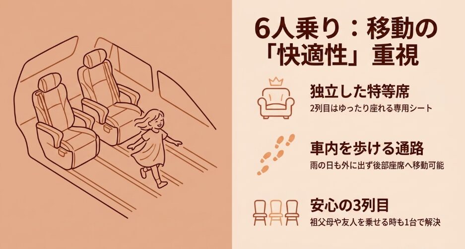 6人乗り：移動の「快適性」重視。独立した特等席の2列目専用シート、車内を歩ける通路、安心の3列目で祖父母や友人も1台で解決、と書かれた車内イラスト付きスライド