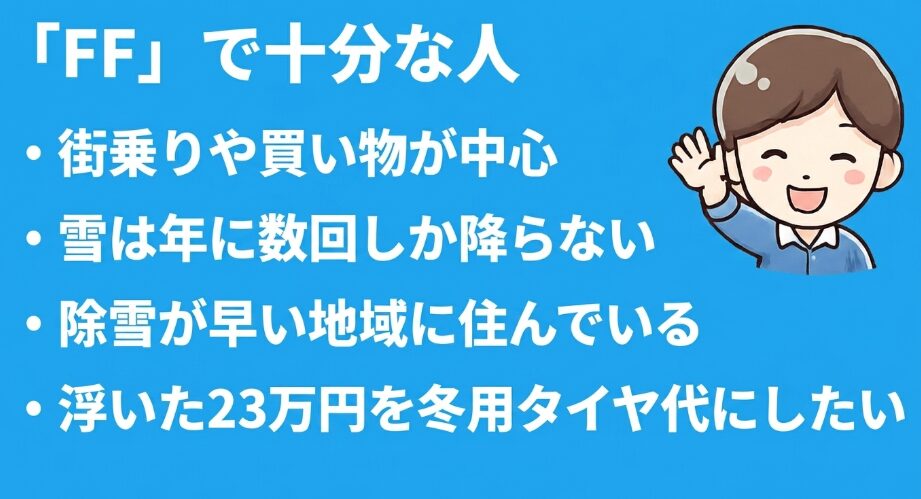 フリードクロスターは街乗り中心や雪が少ない地域ならFFでも十分な人が多いことを説明する図