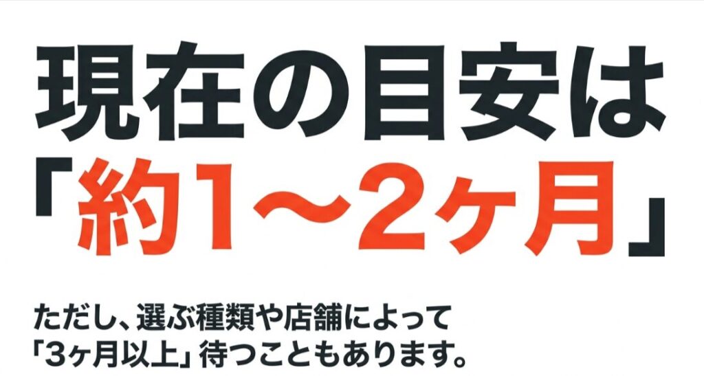 フリードの現在の納期目安は約1〜2ヶ月だが仕様や店舗で3ヶ月以上待つ場合もあることを示すスライド