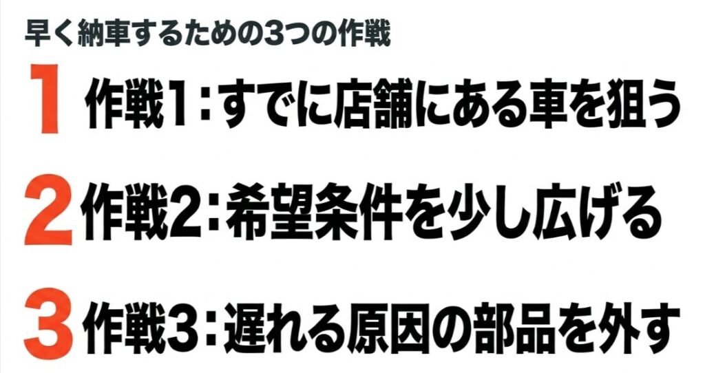 フリードを早く納車するために在庫車を狙い希望条件を広げ遅れる部品を外す3つの作戦を示すスライド