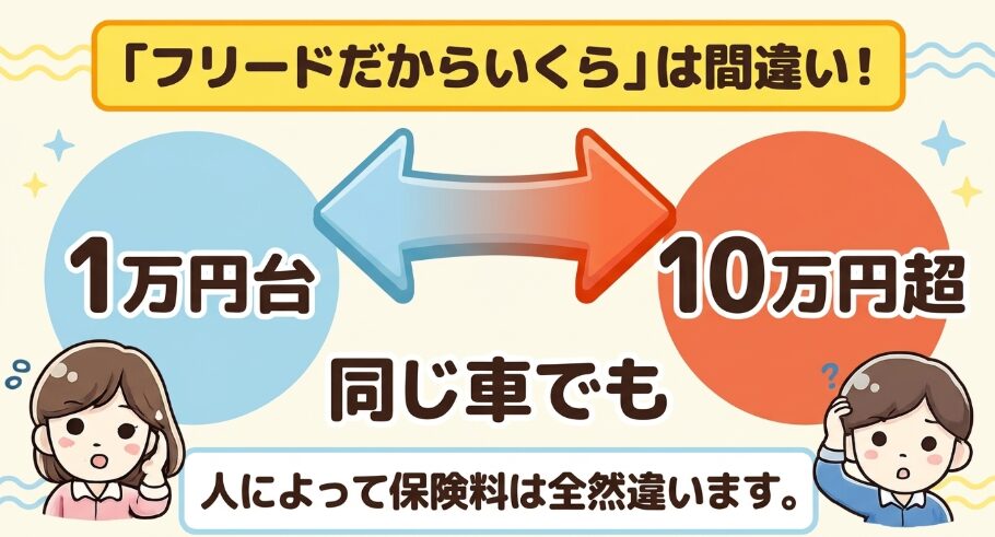 「フリードだからいくらは間違い!」というキャッチコピーとともに、同じ車でも条件によって年間保険料が1万円台から10万円超まで人によって全然違うことを説明するスライド。