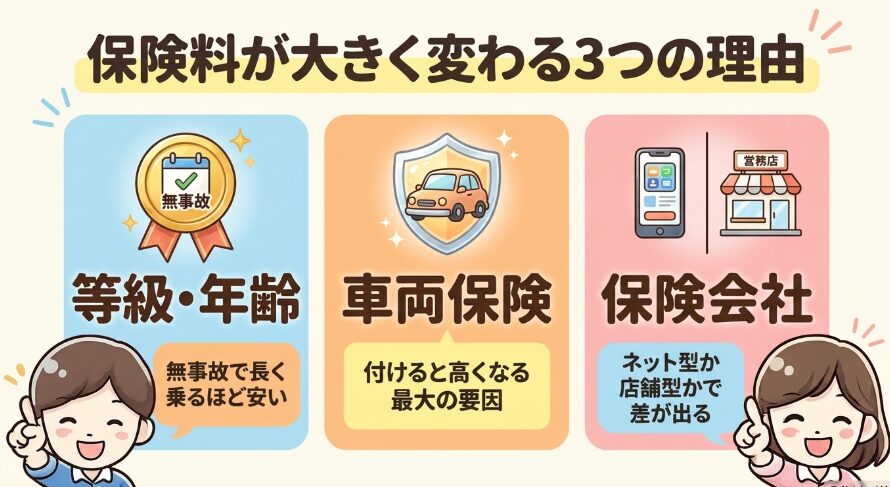 保険料が大きく変わる理由として「等級・年齢(無事故で長く乗るほど安い)」「車両保険(付けると高くなる最大の要因)」「保険会社(ネット型か店舗型かで差が出る)」の3つを解説したスライド。