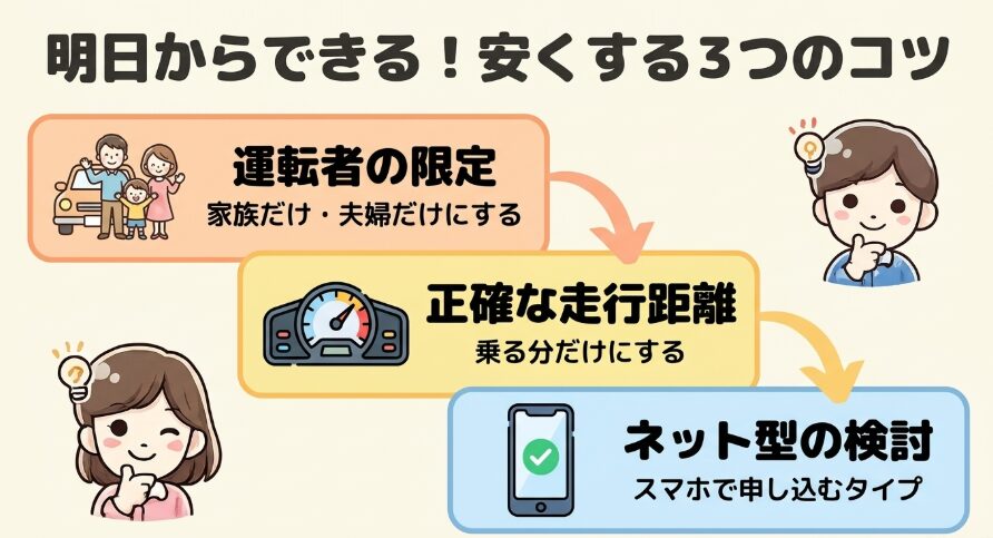 「明日からできる!安くする3つのコツ」として、運転者の限定(家族だけ・夫婦だけにする)、正確な走行距離(乗る分だけにする)、ネット型の検討(スマホで申し込むタイプ)をステップ順に紹介しているスライド。