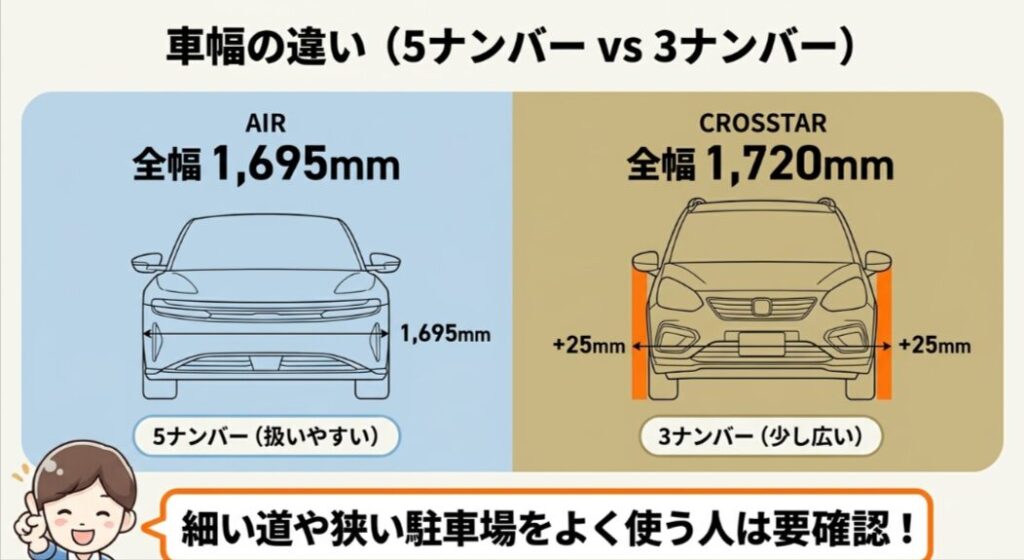 新型フリードAIRは全幅1695mm、クロスターは全幅1720mmで車幅が異なることを示すスライド