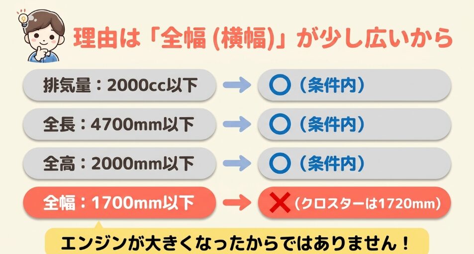 5ナンバー条件とフリードクロスターの全長全幅全高を比較した表