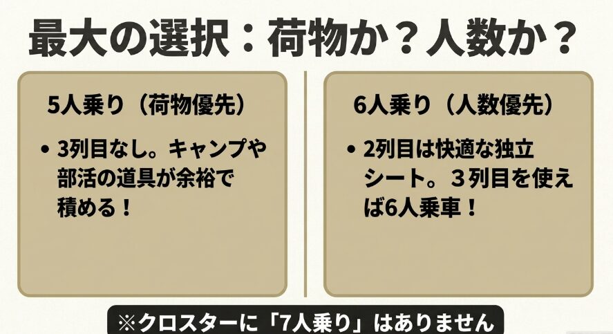 新型フリードクロスターの5人乗りは荷物優先、6人乗りは人数優先で選ぶ図解