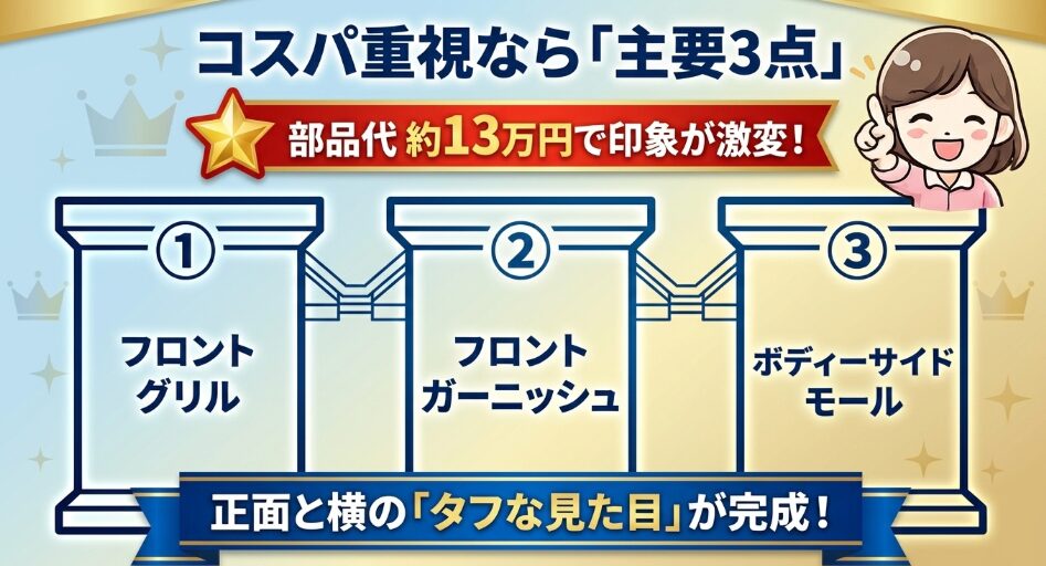 アクティブタフスタイルの主要三点であるフロントグリルとフロントガーニッシュとボディーサイドモール