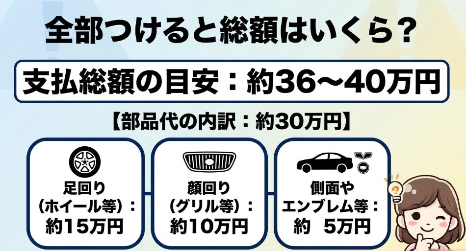フリードクロスターのアクティブタフスタイル全装着で部品代約30万円と総額約36万から40万円になる内訳