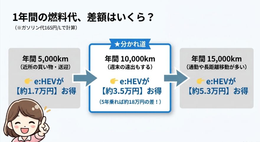 年間5000km、10000km、15000kmでe:HEVの燃料代がお得になる目安を示した図解