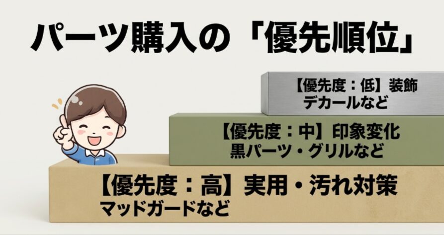 マッドガードなどの実用品、黒パーツやグリル、デカールなどの順にカスタムの優先度を示した図