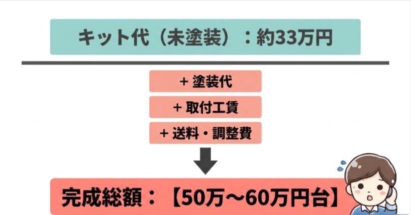 フリードクロスターDAMDの未塗装キット代に塗装費、取付工賃、送料、調整費を加えた完成総額