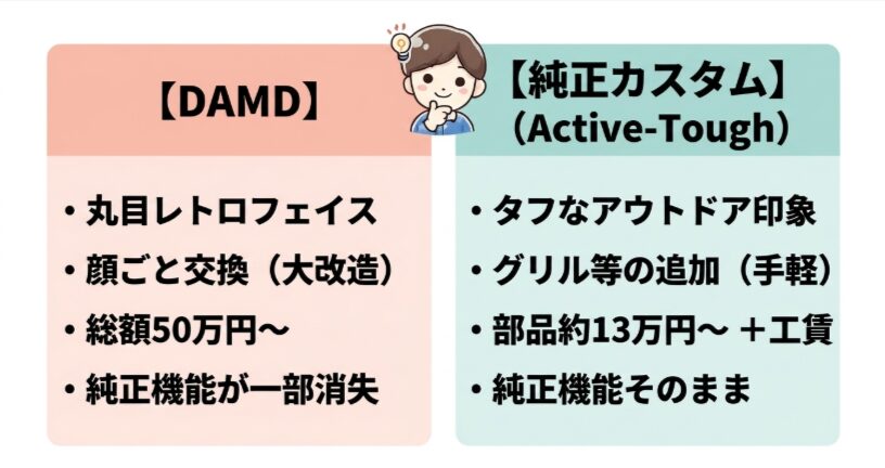 フリードクロスターのDAMDとHonda純正Active-Tough Styleの価格、外観、機能の比較