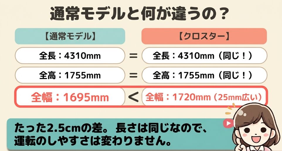 通常フリードとフリードクロスターの全幅やナンバー区分の違いを比較した画像
