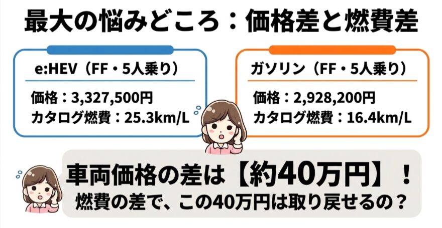 e:HEVとガソリン車の価格とカタログ燃費を比較し、約40万円の価格差を示した図解
