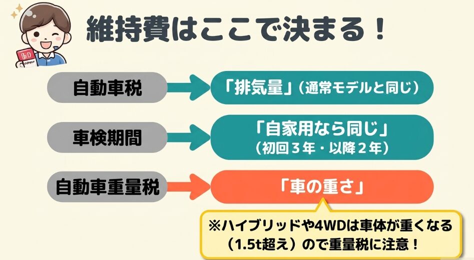 自動車税は排気量、重量税は車重、任意保険は条件で変わることを整理した表
