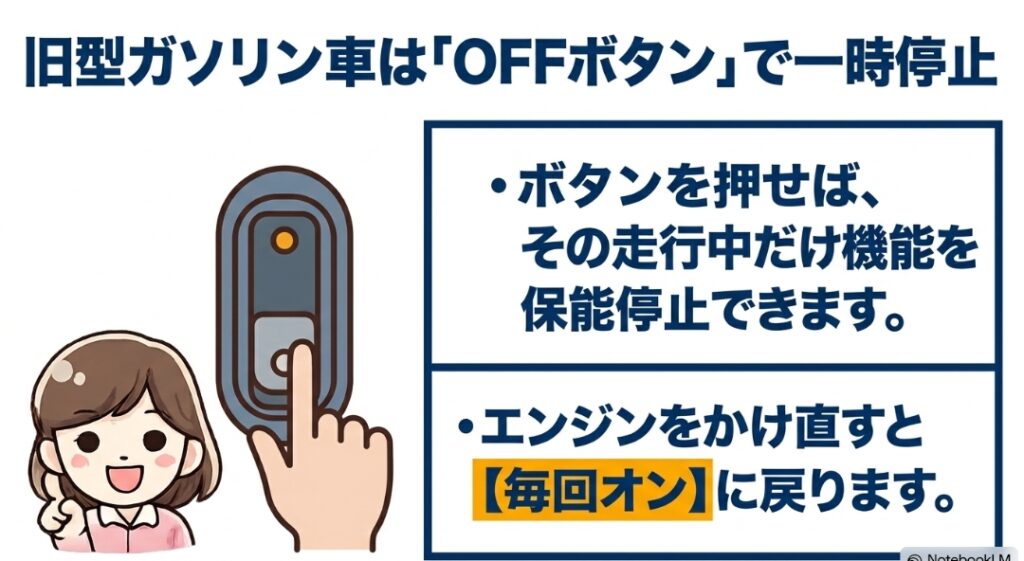 旧型フリードGB5とGB6のアイドリングストップOFFボタンと再始動後の動作