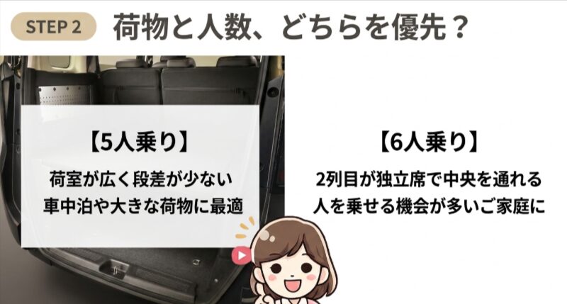 5人乗りは広い荷室と車中泊向け、6人乗りは独立席と多人数乗車向けと比較