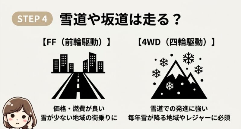 FFは街乗りと価格や燃費を重視する人向け、4WDは雪道での発進を重視する人向けと比較