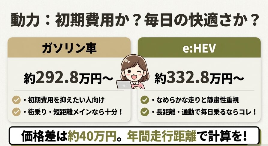 新型フリードクロスターのガソリン車とeHEVの価格差や選び方を比較した図解