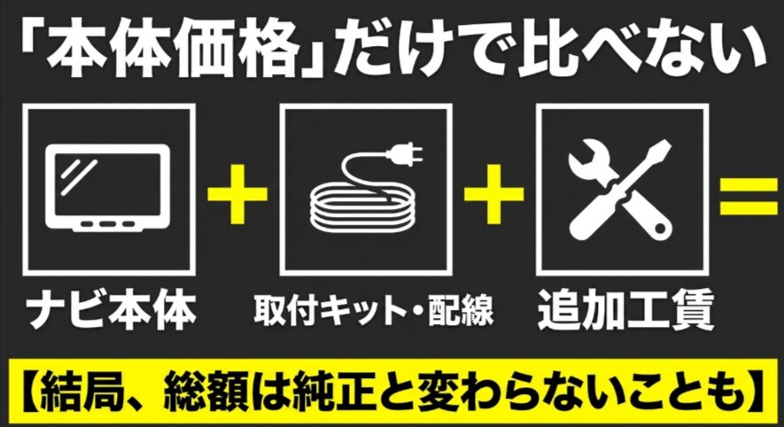 社外ナビは本体価格だけでなく取付キットや配線と追加工賃を含めて比較する図