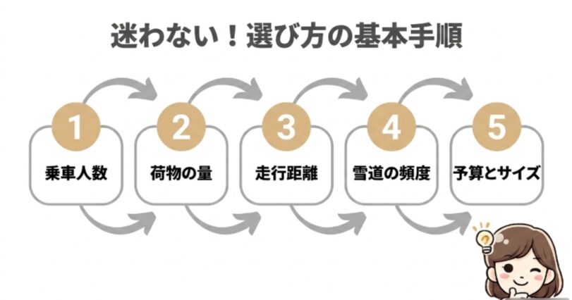 乗車人数、荷物量、走行距離、雪道の頻度、予算とサイズで選ぶ5つの手順