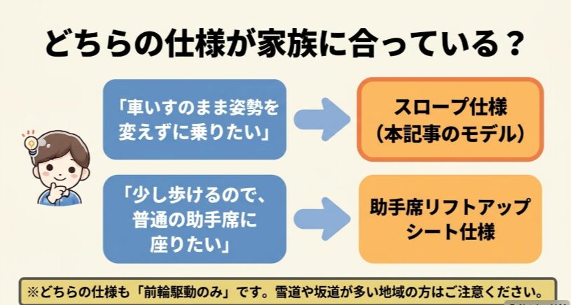 車いすのまま乗る人にはスロープ仕様、助手席へ移乗できる人にはリフトアップシート仕様が向くことを示す比較図