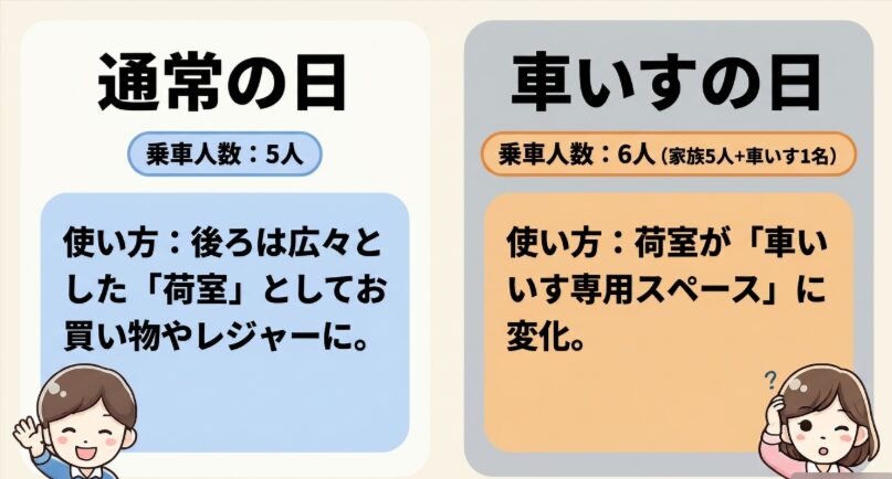 通常時は5人乗車で後方を荷室として使い、車いす乗車時は家族5人と車いす利用者1人の合計6人になる違い