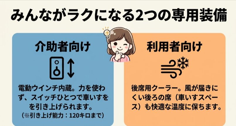 介助者の負担を軽減する電動ウインチと、車いすスペースの快適性を支える後席用クーラーを示す図