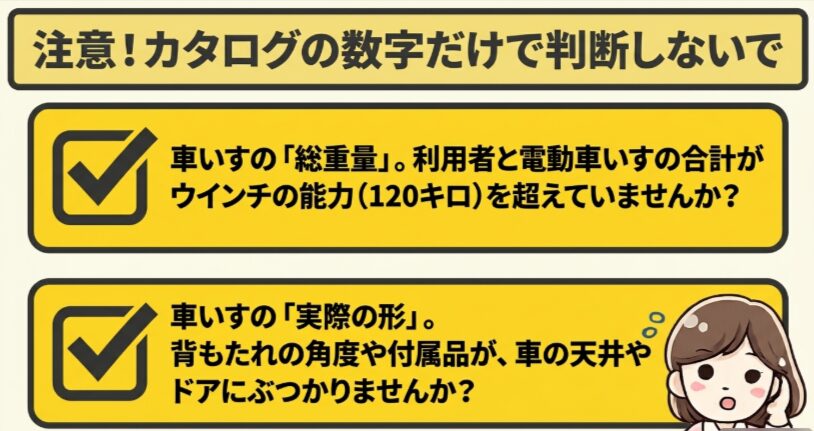 車いす利用者と車いすの総重量が120kg以内か、背もたれや付属品が車内に干渉しないか確認する注意点