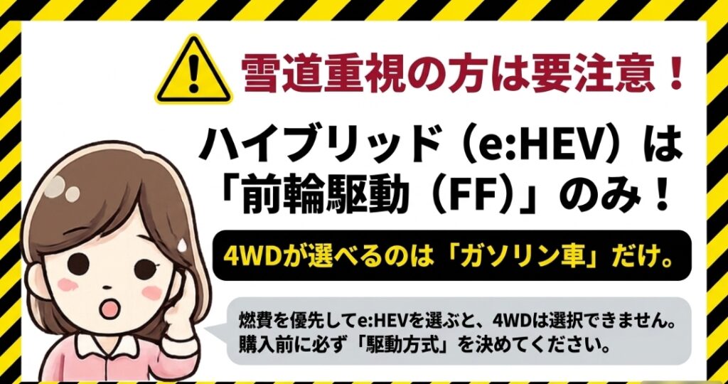 ステップワゴンe:HEVは前輪駆動のみで4WDはガソリン車に設定されることを示す注意画像