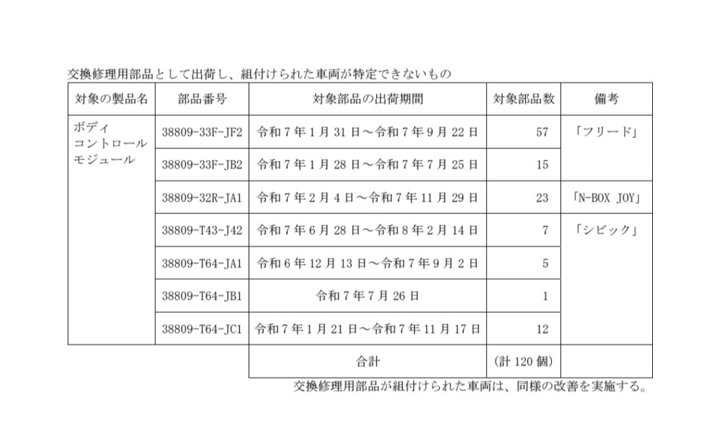 国土交通省のホンダリコール届出5891に掲載された交換修理用部品120個の内訳。フリード72個、N-BOX JOY23個、シビック25個